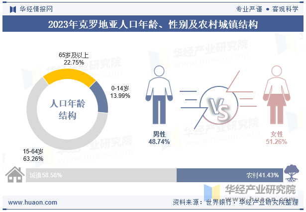 2023年克罗地亚人口年龄、性别及农村城镇结构