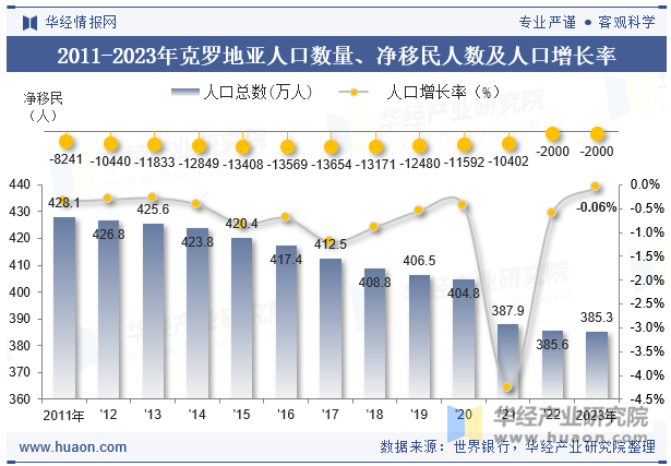 2011-2023年克罗地亚人口数量、净移民人数及人口增长率