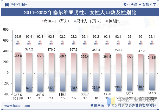 2011-2023年塞尔维亚男性、女性人口数及性别比