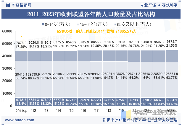 2011-2023年欧洲联盟各年龄人口数量及占比结构