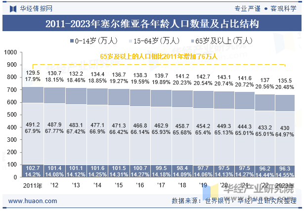 2011-2023年塞尔维亚各年龄人口数量及占比结构