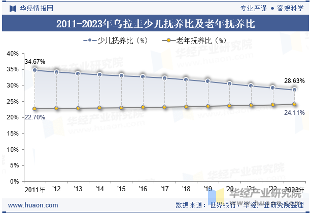 2011-2023年乌拉圭少儿抚养比及老年抚养比