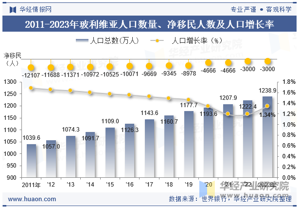 2011-2023年玻利维亚人口数量、净移民人数及人口增长率