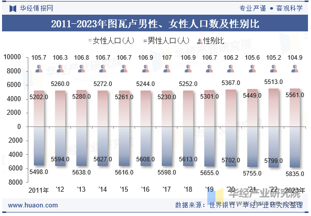 2011-2023年图瓦卢男性、女性人口数及性别比