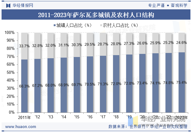 2011-2023年萨尔瓦多城镇及农村人口结构