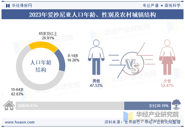 2023年爱沙尼亚人口年龄、性别及农村城镇结构