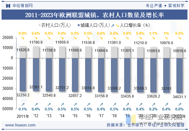 2011-2023年欧洲联盟城镇、农村人口数量及增长率