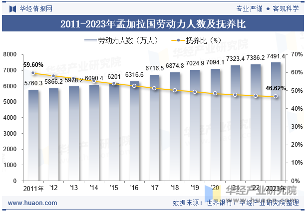 2011-2023年孟加拉国劳动力人数及抚养比