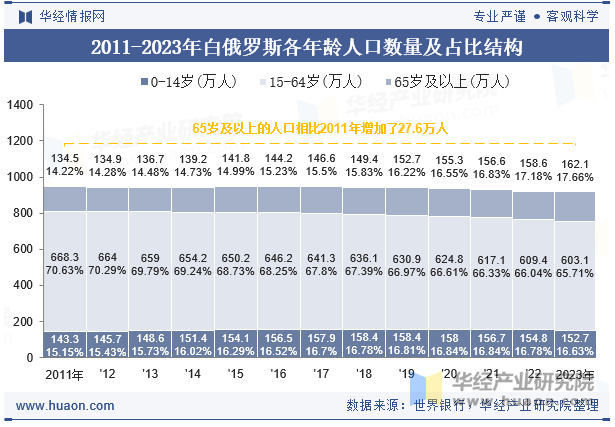 2011-2023年白俄罗斯各年龄人口数量及占比结构