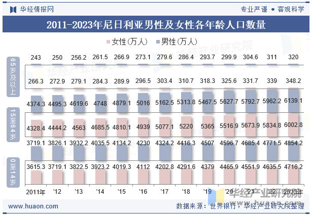 2011-2023年尼日利亚男性及女性各年龄人口数量