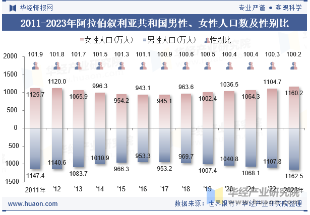 2011-2023年阿拉伯叙利亚共和国男性、女性人口数及性别比