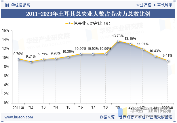 2011-2023年土耳其总失业人数占劳动力总数比例