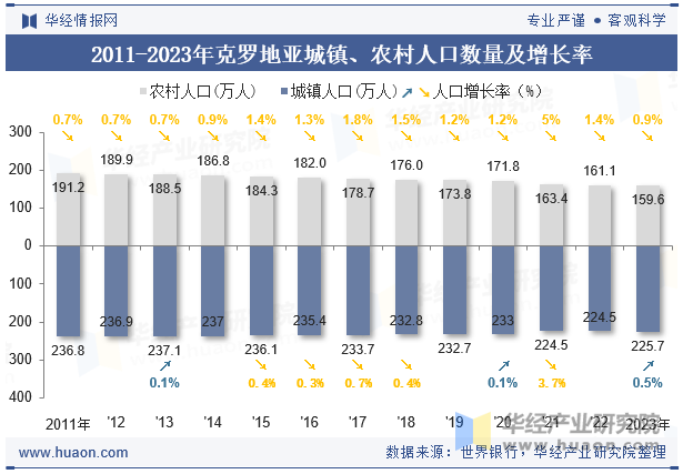 2011-2023年克罗地亚城镇、农村人口数量及增长率