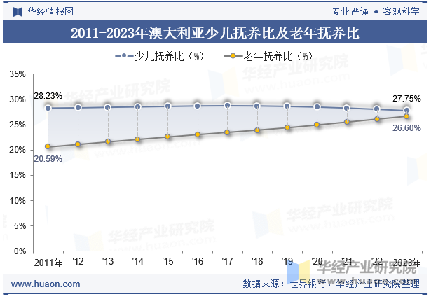 2011-2023年澳大利亚少儿抚养比及老年抚养比