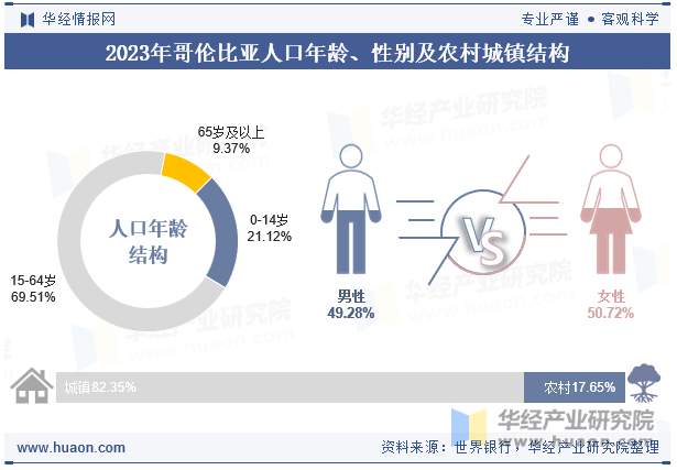 2023年哥伦比亚人口年龄、性别及农村城镇结构