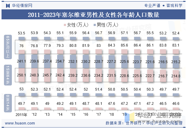 2011-2023年塞尔维亚男性及女性各年龄人口数量