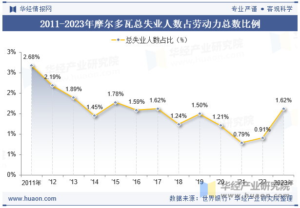 2011-2023年摩尔多瓦总失业人数占劳动力总数比例