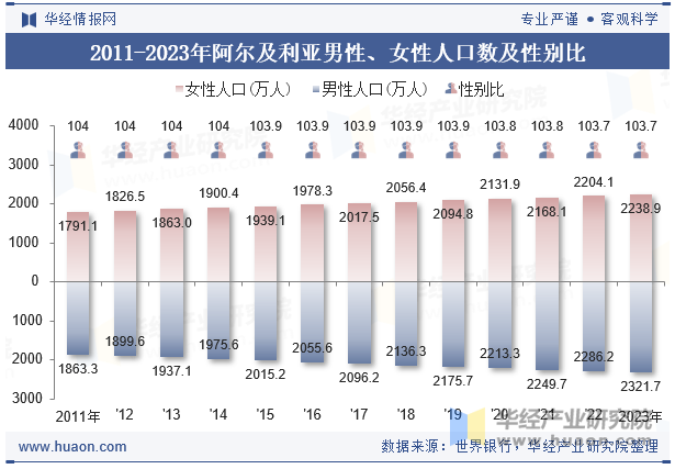 2011-2023年阿尔及利亚男性、女性人口数及性别比