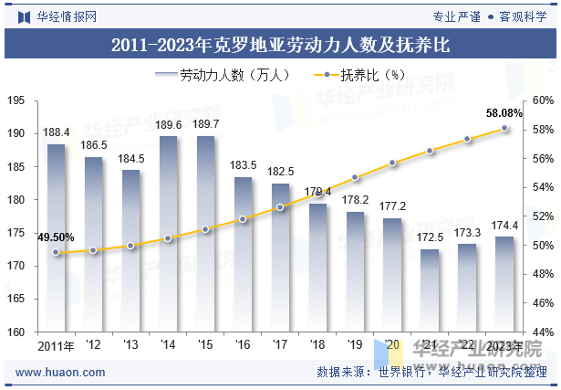 2011-2023年克罗地亚劳动力人数及抚养比