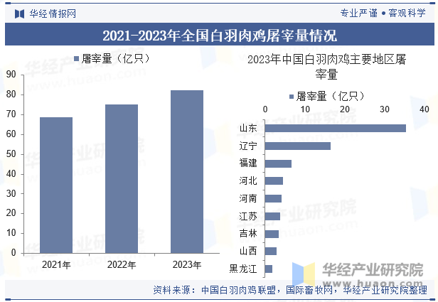 2021-2023年全国白羽肉鸡屠宰量情况