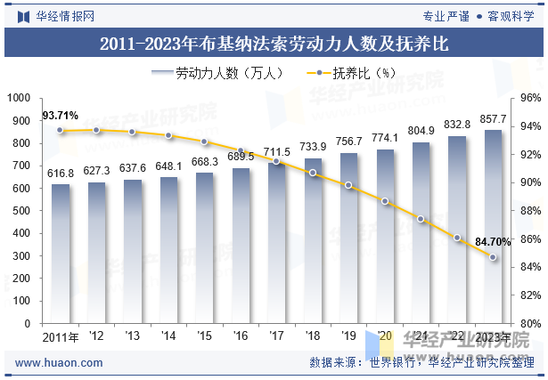 2011-2023年布基纳法索劳动力人数及抚养比