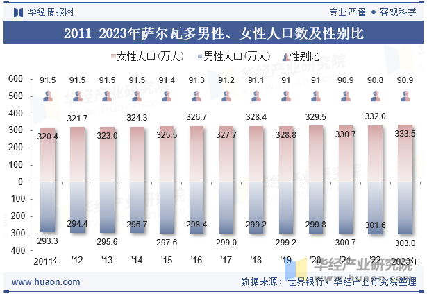 2011-2023年萨尔瓦多男性、女性人口数及性别比