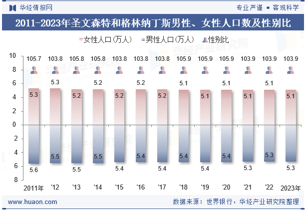 2011-2023年圣文森特和格林纳丁斯男性、女性人口数及性别比