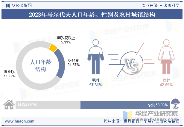 2023年马尔代夫人口年龄、性别及农村城镇结构