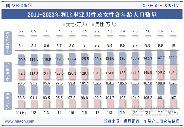 2011-2023年利比里亚男性及女性各年龄人口数量