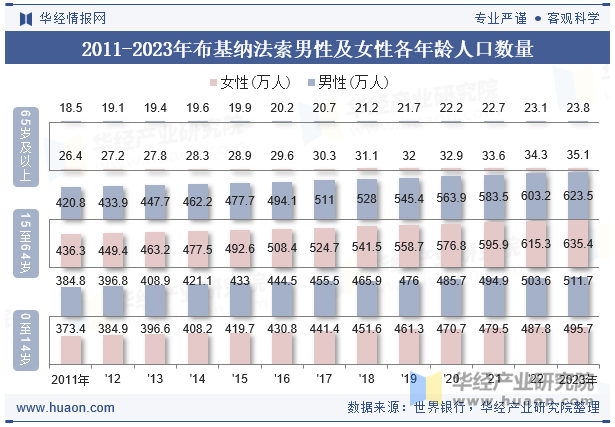 2011-2023年布基纳法索男性及女性各年龄人口数量