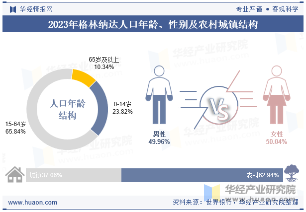 2023年格林纳达人口年龄、性别及农村城镇结构