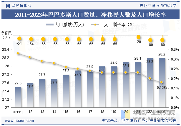 2011-2023年巴巴多斯人口数量、净移民人数及人口增长率