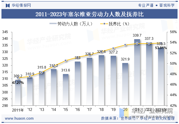 2011-2023年塞尔维亚劳动力人数及抚养比