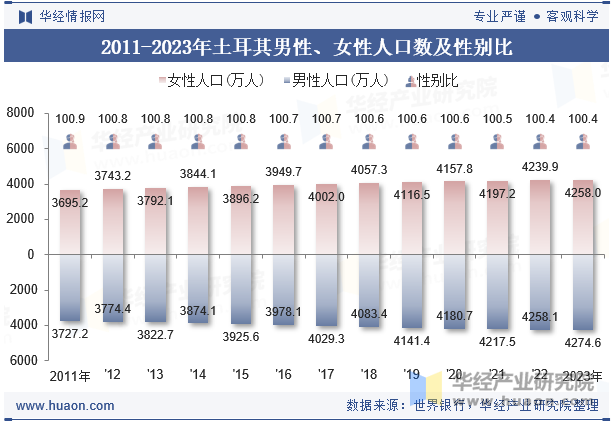 2011-2023年土耳其男性、女性人口数及性别比