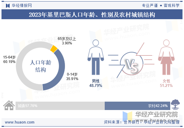 2023年基里巴斯人口年龄、性别及农村城镇结构