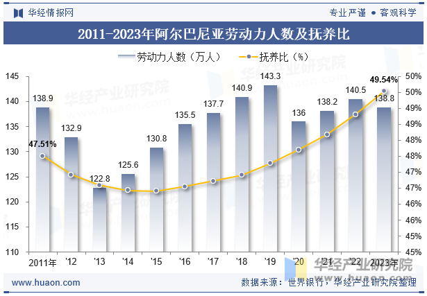 2011-2023年阿尔巴尼亚劳动力人数及抚养比