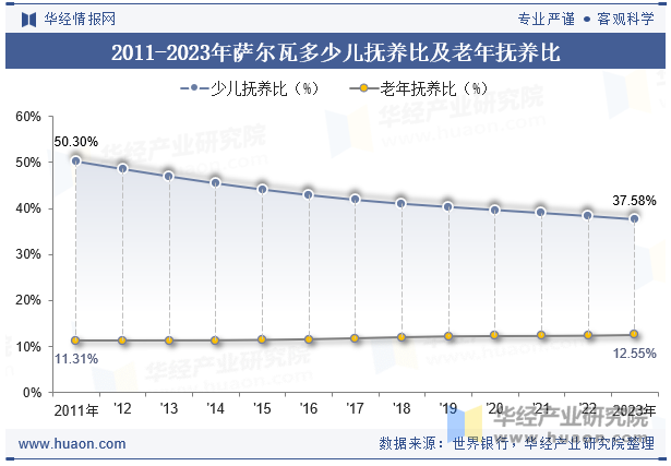 2011-2023年萨尔瓦多少儿抚养比及老年抚养比