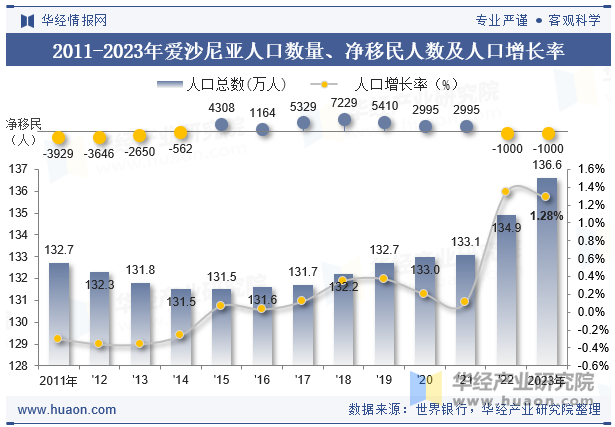 2011-2023年爱沙尼亚人口数量、净移民人数及人口增长率