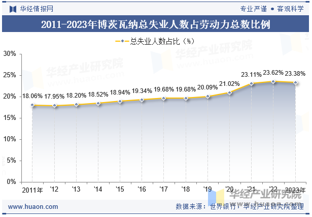 2011-2023年博茨瓦纳总失业人数占劳动力总数比例