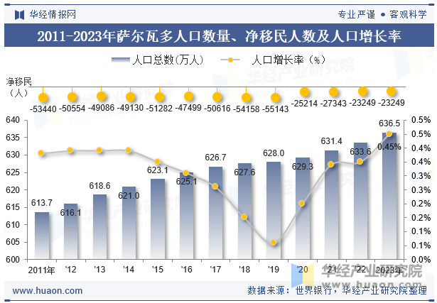 2011-2023年萨尔瓦多人口数量、净移民人数及人口增长率