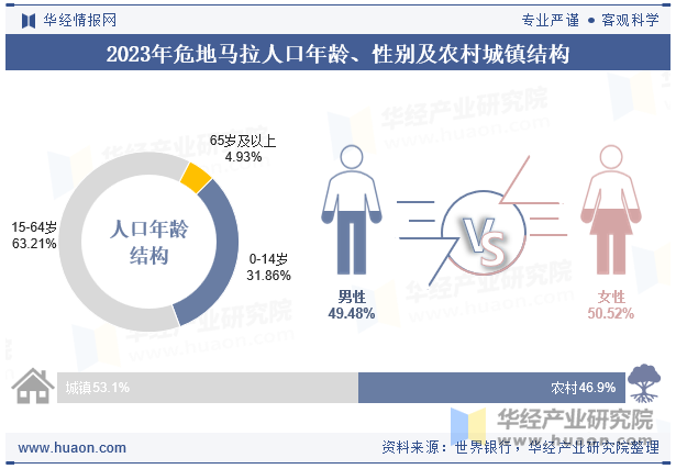 2023年危地马拉人口年龄、性别及农村城镇结构