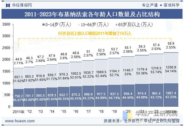 2011-2023年布基纳法索各年龄人口数量及占比结构