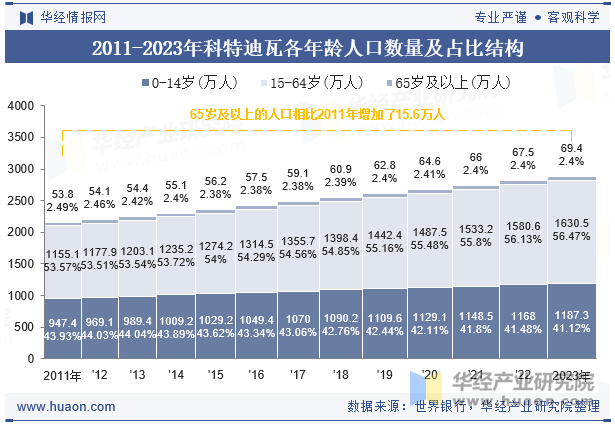 2011-2023年科特迪瓦各年龄人口数量及占比结构