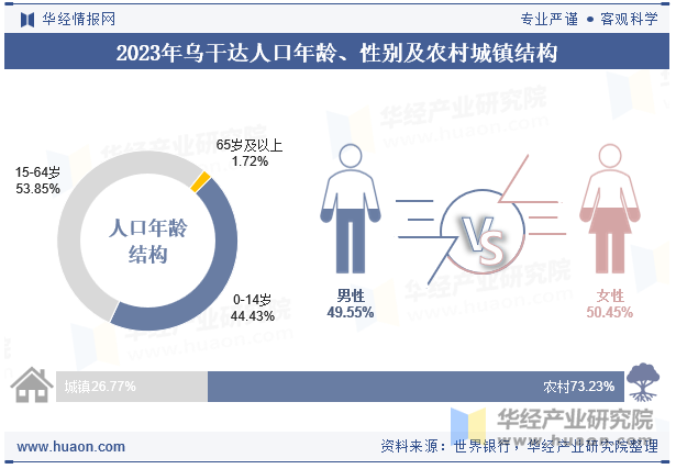 2023年乌干达人口年龄、性别及农村城镇结构