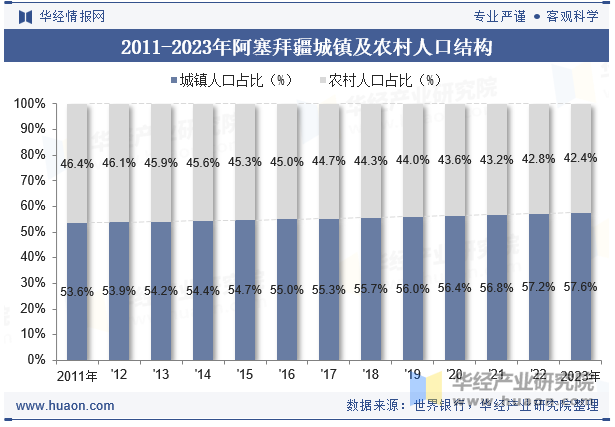 2011-2023年阿塞拜疆城镇及农村人口结构