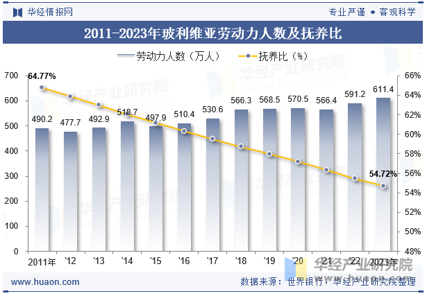 2011-2023年玻利维亚劳动力人数及抚养比