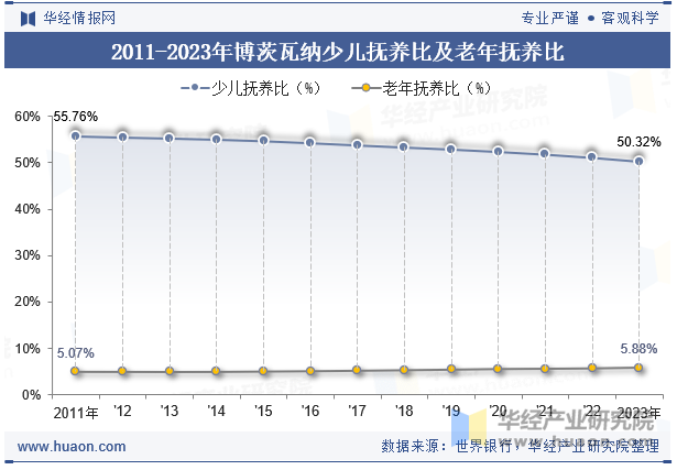 2011-2023年博茨瓦纳少儿抚养比及老年抚养比