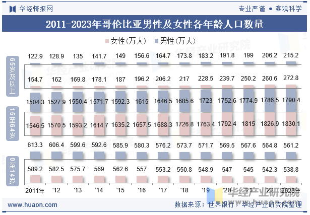 2011-2023年哥伦比亚男性及女性各年龄人口数量