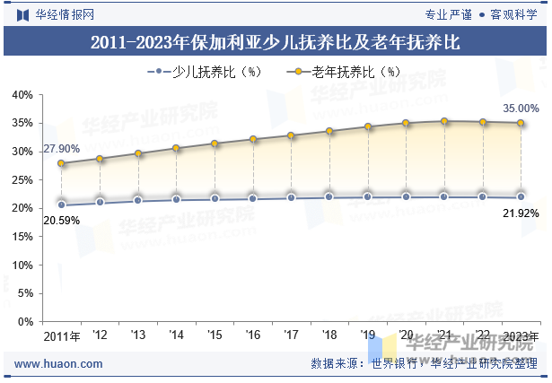 2011-2023年保加利亚少儿抚养比及老年抚养比