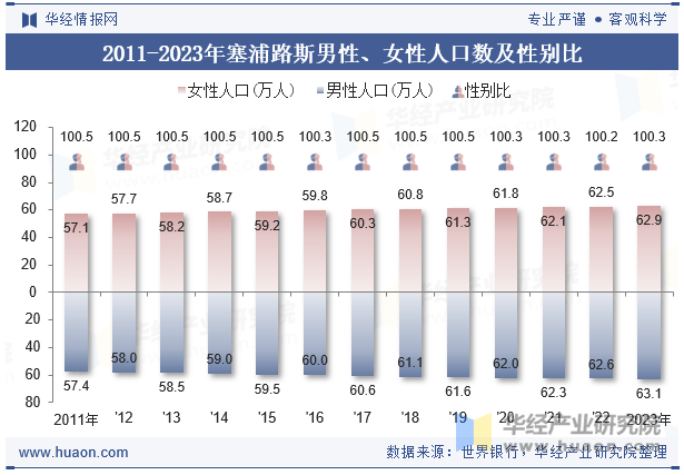 2011-2023年塞浦路斯男性、女性人口数及性别比